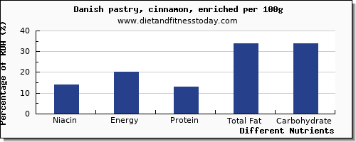 chart to show highest niacin in danish pastry per 100g